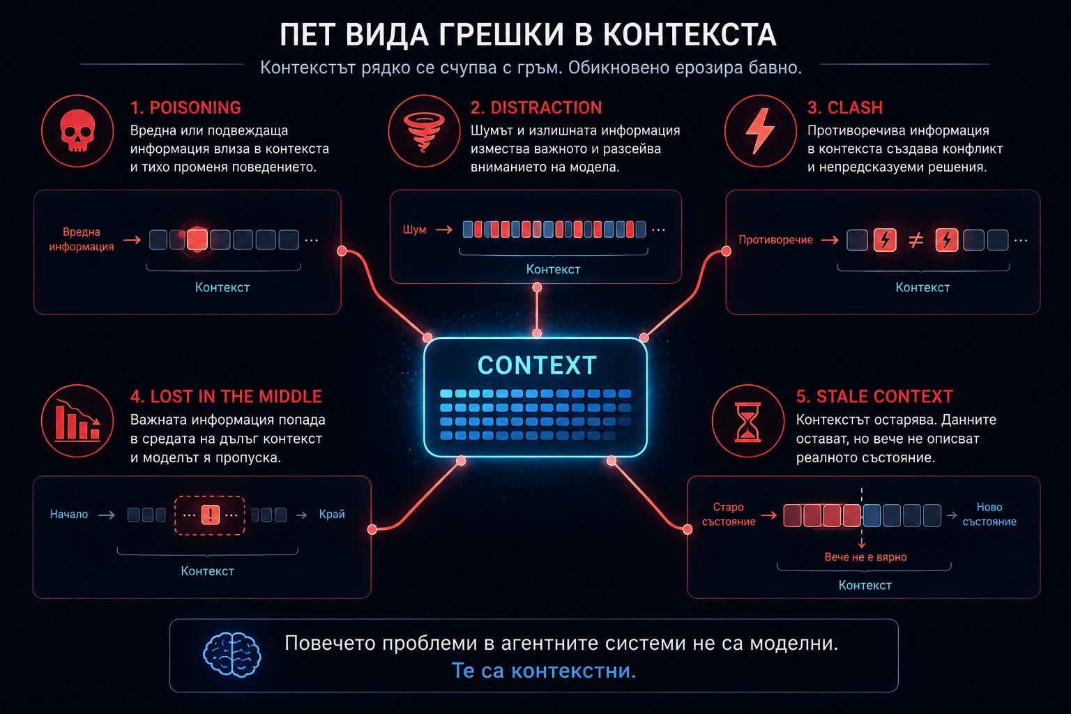 Five kinds of context failures