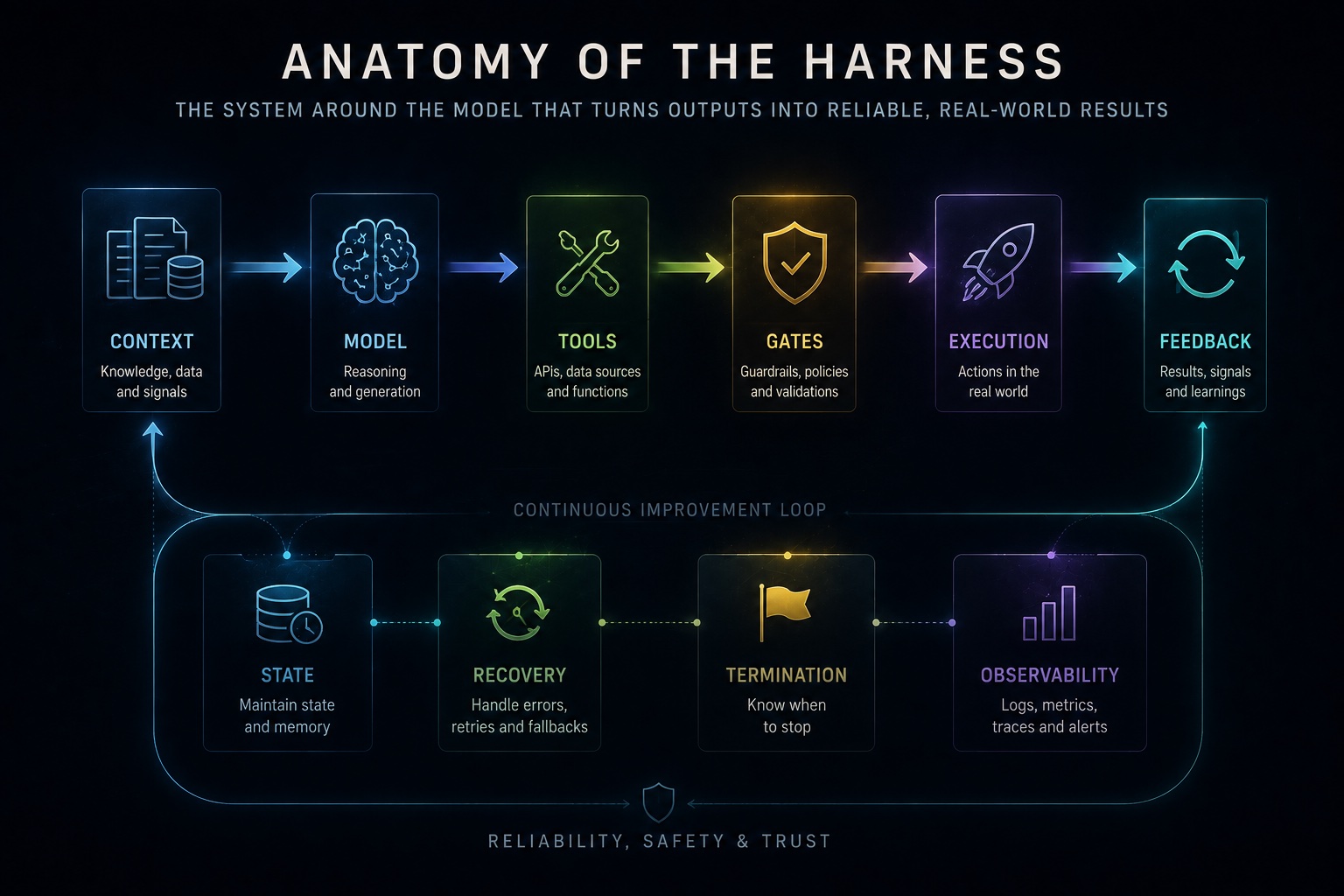 Анатомия на harness-а — контекст, модел, инструменти, гейтове, изпълнение, обратна връзка