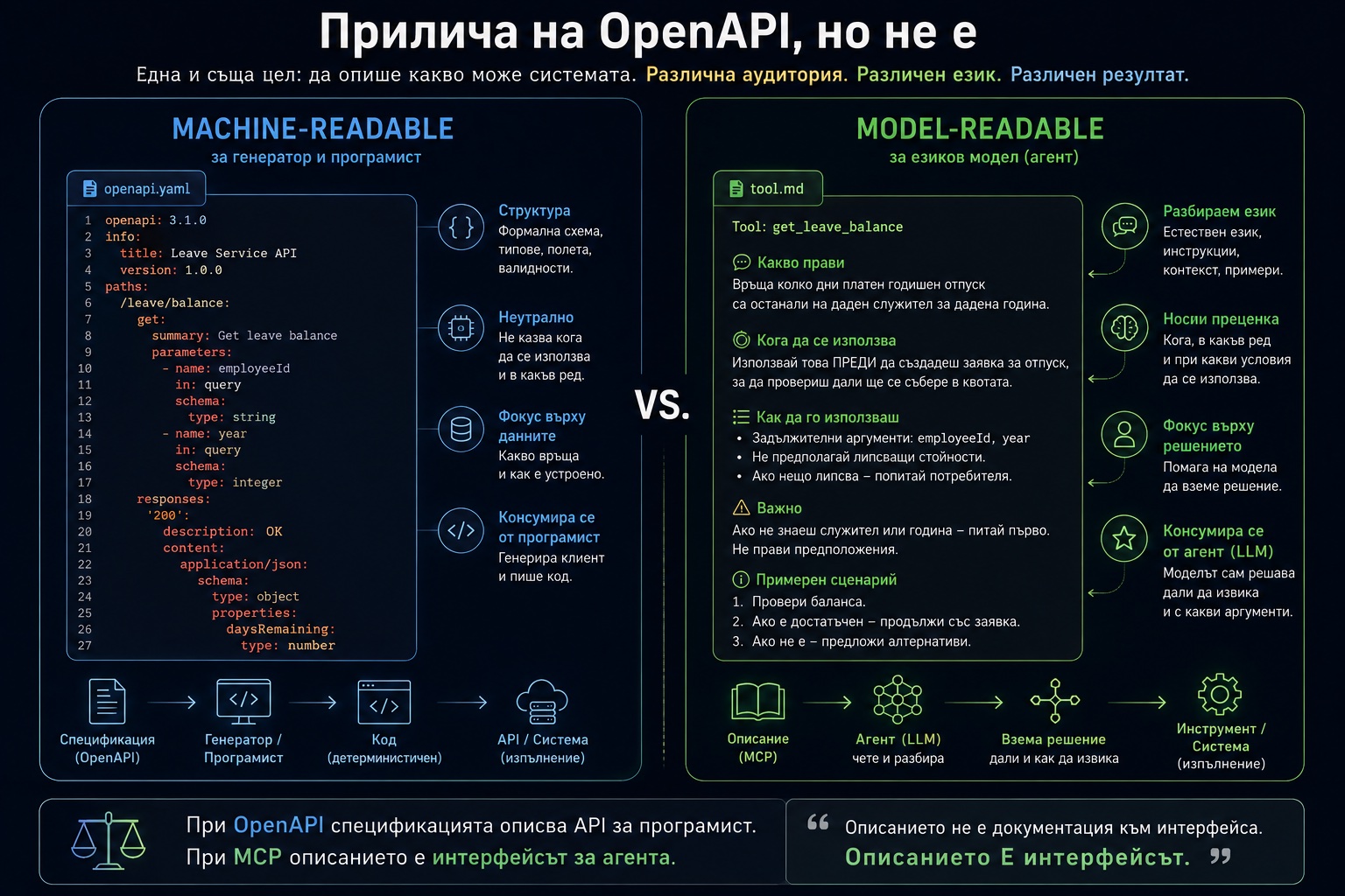OpenAPI срещу MCP: machine-readable срещу model-readable