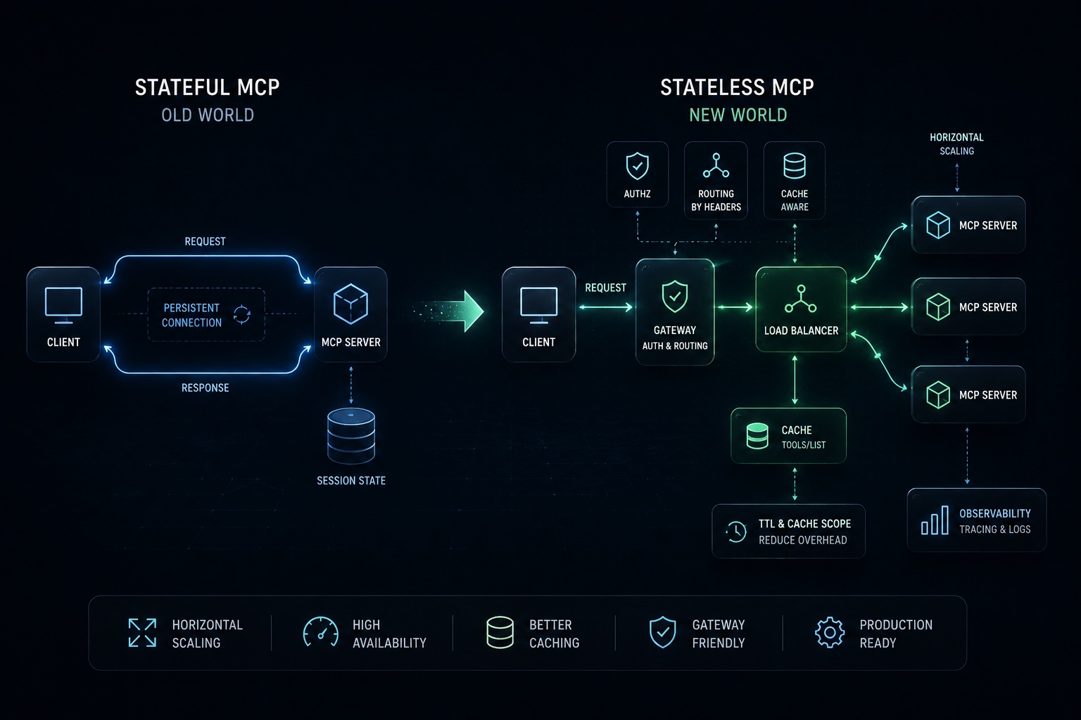 From stateful to stateless MCP: horizontal scaling, load balancing, caching, and gateway routing